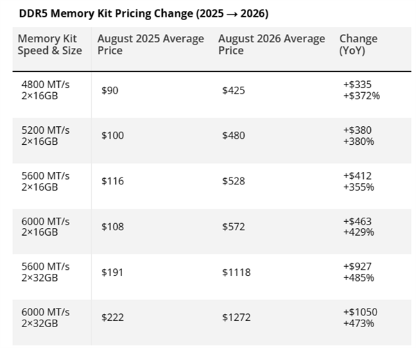 DDR5内存价格走势